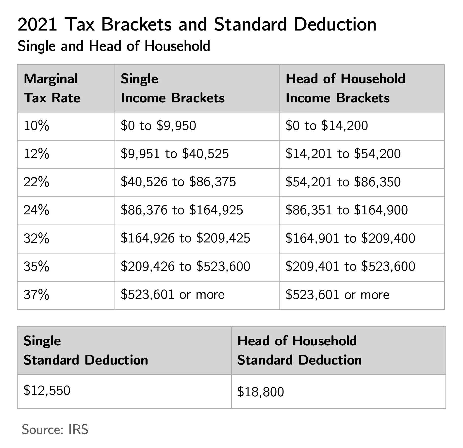 Standard Deduction vs Itemizing for 2026